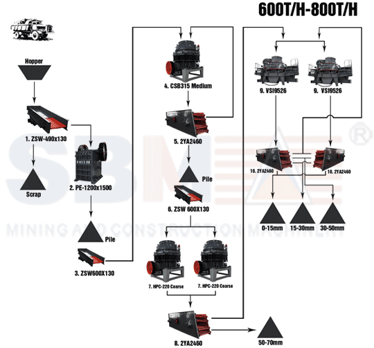 Instalaciones de Agregados por 800-1000T/H