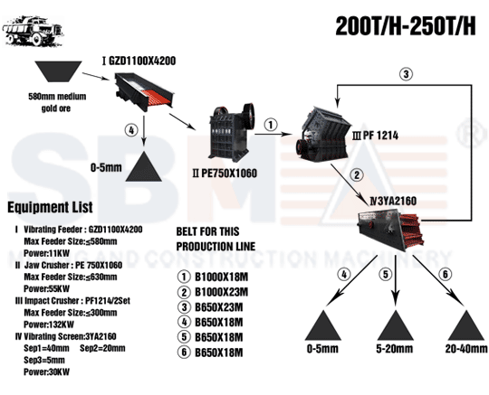 Instalaciones de Agregados por 500-600T/H