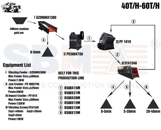 Instalaciones de Agregados por 150-180T/H