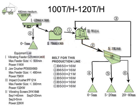 planta de chancado y cribado:100-120 TPH
