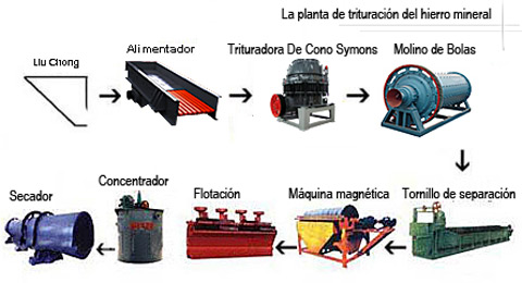 Minería del hierro proceso de diagrama de flujo
